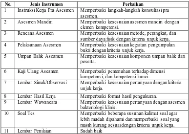 Tabel 3.5 Perbaikan instrument berdasarkan hasil validasi para ahli  