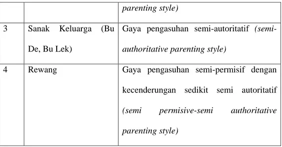 Tabel 6 di atas menggambarkan ada muncul berbagai gaya pengasuhan  yang digunakan tergantung pengasuhnya dalam suatu kegiatan pengasuhan