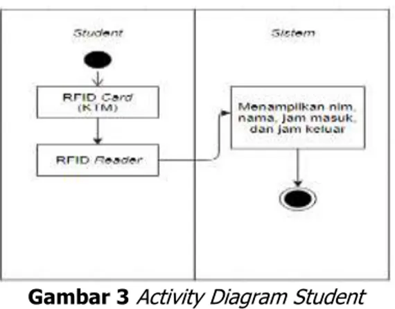 Gambar 3  Activity Diagram Student 