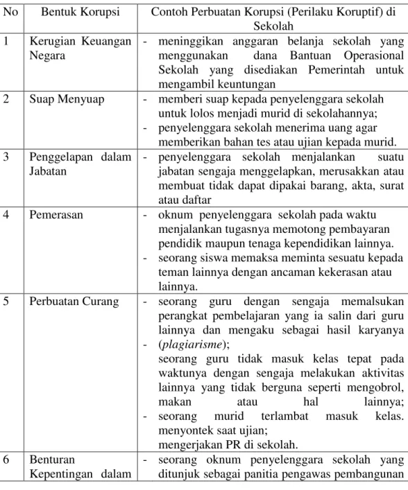 Tabel 1. Hasil temuan perbuatan korupsi (perilaku koruptif) di Sekolah [6] 