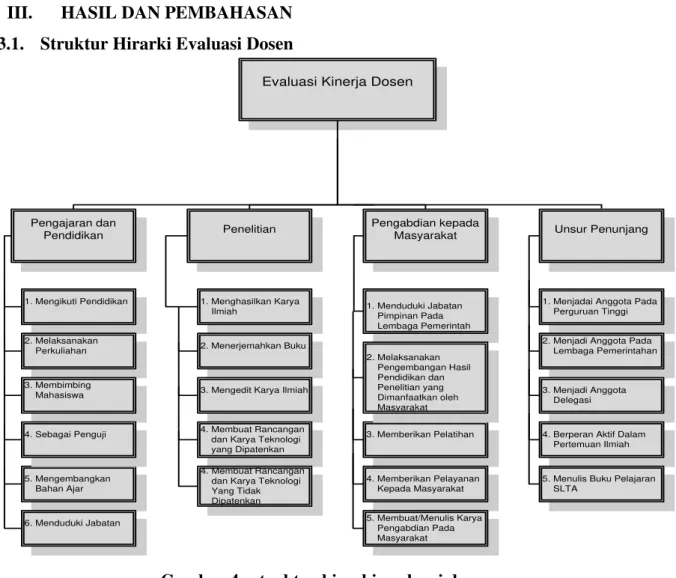 Gambar 4.  struktur hirarki evaluasi dosen 