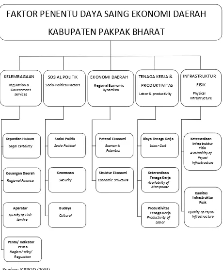 Gambar 2.1 Faktor Penentu Daya Saing Ekonomi Daerah Kabupaten Pakpak Bharat 