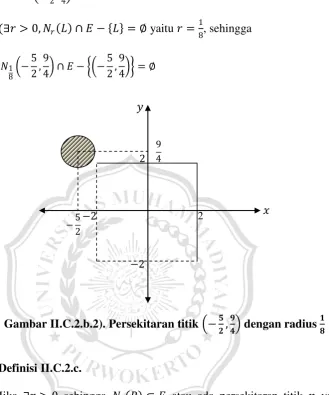 Gambar II.C.2.b.2). Persekitaran titik  −