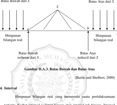 Gambar II.A.3. Batas Bawah dan Batas Atas  