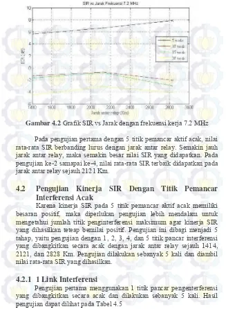 Gambar 4.2 Grafik SIR vs Jarak dengan frekuensi kerja 7.2 MHz 