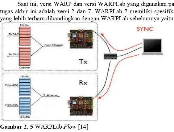 Gambar 2. 5 WARPLab Flow [14] 