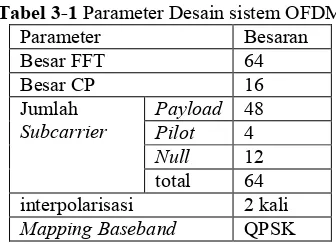 Tabel 3-1 Parameter Desain sistem OFDM 