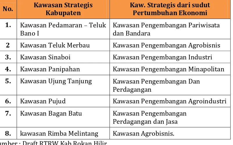 Tabel 3. 1 Kawasan strategis dari Sudut Kepentingan Pertumbuhan Ekonomi di Kabupaten Rokan Hilir 