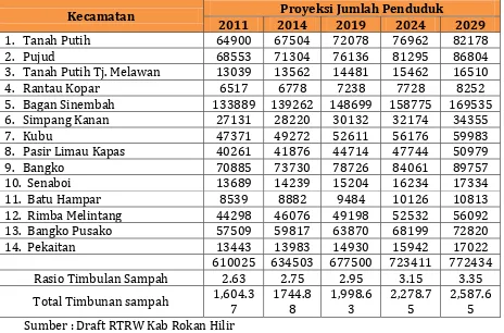 Tabel 3. 2 Proyeksi timbulan Sampah di Kabupaten Rokan Hilir 