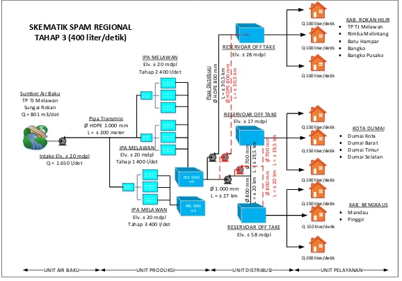 Gambar 3. 9 Skematik SPAM Regional TAHAP 3 