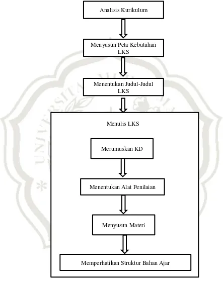 Gambar 2.1 Diagram alur langkah-langkah penyusunan LKS 