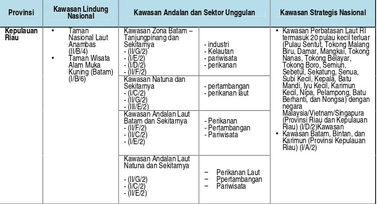 Tabel 3.3. : Arahan Kawasan Strategis Nasional di ProvinsiKepuauan Riau Berdasarkan RTRWN