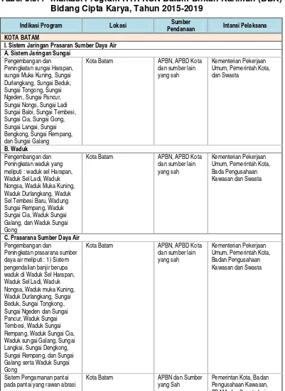 Tabel 3.5. : Indikasi Program RTR KSN Batam-Bintan-Karimun (BBK)