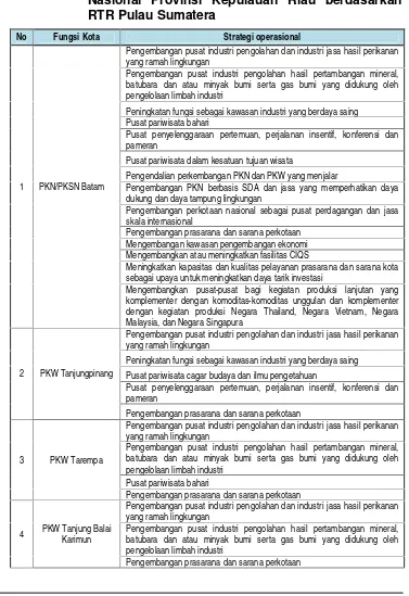Tabel 3.7. : Strategi Operasionalisasi Sistem PerkotaanNasional Provinsi Kepulauan Riau berdasarkanRTR Pulau Sumatera