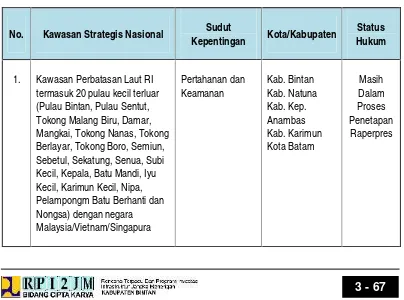 Tabel 3.9. : Kawasan Strategis Nasional di Provinsi Kepulauan Riau
