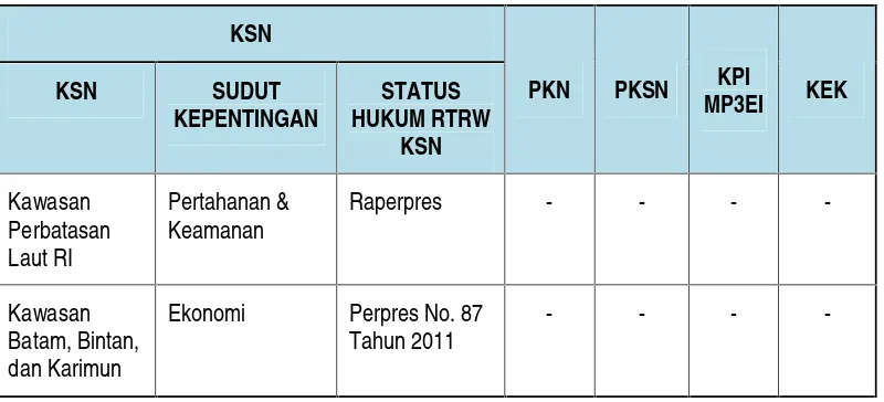 Tabel 3.10. : Arahan Strategis Nasional Terhadap Kabupaten Bintan