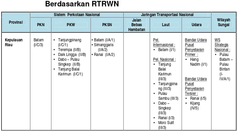 Tabel 3.1. : Arahan Struktur Ruang Provinsi Kepulauan Riau