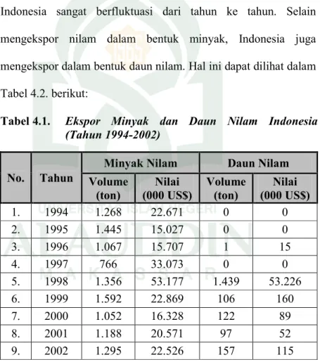 Tabel 4.1.  Ekspor  Minyak  dan  Daun  Nilam  Indonesia  (Tahun 1994-2002) 