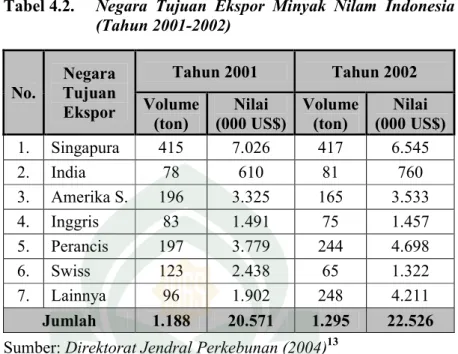 Tabel 4.2.  Negara  Tujuan  Ekspor  Minyak  Nilam  Indonesia  (Tahun 2001-2002)  No.  Negara  Tujuan  Ekspor  Tahun 2001  Tahun 2002 Volume  (ton)  Nilai  (000 US$)  Volume (ton)  Nilai  (000 US$)  1