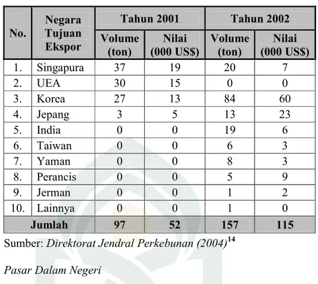 Tabel 4.3.  Negara  Tujuan  Ekspor  Daun  Nilam  Indonesia  (Tahun 2001-2002)  No.  Negara  Tujuan  Ekspor  Tahun 2001  Tahun 2002 Volume  (ton)  Nilai  (000 US$)  Volume (ton)  Nilai  (000 US$)  1