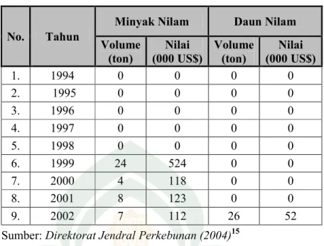Tabel 4.4.  Data  Impor  Minyak  dan  Daun  Nilam  Indonesia  (Tahun 1994-2002) 