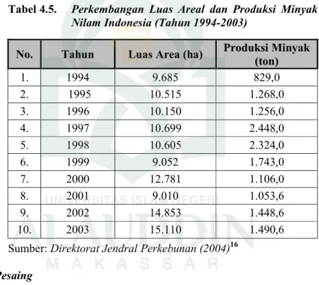 Tabel 4.5.  Perkembangan  Luas  Areal  dan  Produksi  Minyak  Nilam Indonesia (Tahun 1994-2003) 