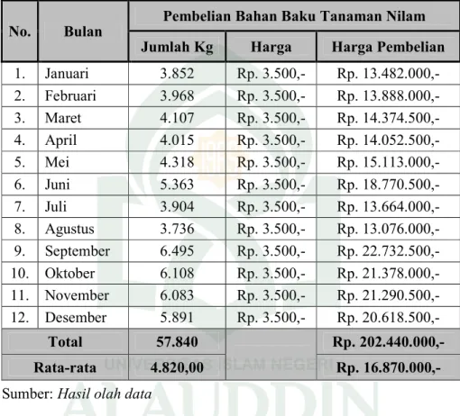 Tabel 4.6.  Pembelian Bahan Baku Tanaman Nilam Tahun 2012 