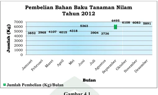 Tabel 4.7.  Pembelian Bahan Baku Tanaman Nilam Tahun 2013