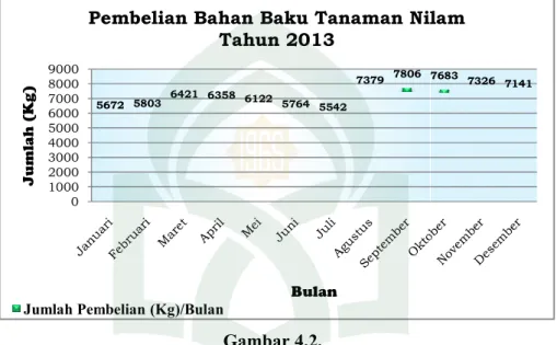 Tabel 4.8.  Pembelian Bahan Baku Tanaman Nilam Tahun 2014