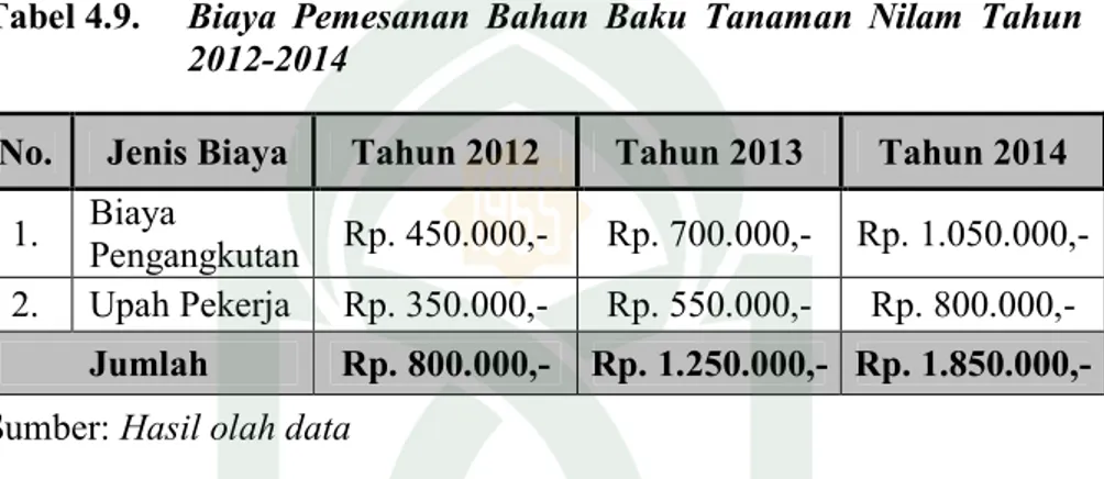 Tabel 4.9.  Biaya  Pemesanan  Bahan  Baku  Tanaman  Nilam  Tahun  2012-2014 