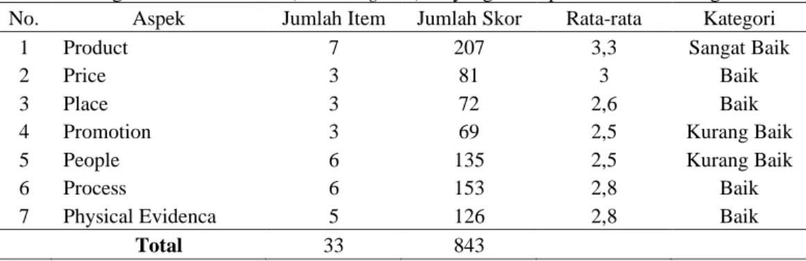 Tabel 2.Strategi Bauran Pemasaran (Marketing Mix) 7P yang Diterapkan di  UMKM Tegar Mandiri  No