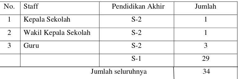 Tabel 3.1 Data Staff di SMA Harapan Mandiri Medan 