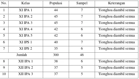Tabel 3.2 Besar Sampel Per Jenjang Kelas 