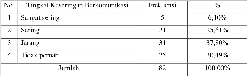 Tabel 4.17 Frekuensi berkomunikasi di Kamar Mandi dengan yang berbeda etnis 