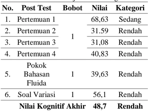 Tabel 6. Hasil Belajar Ranah Kognitif  No. Post Test Bobot Nilai Kategori