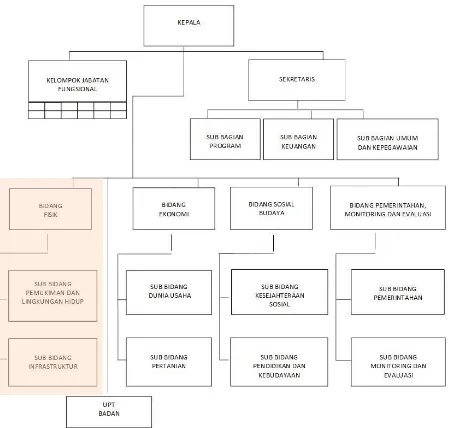 Gambar 6.2 Struktur Organisasi Bappeda  