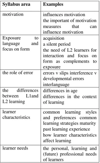 Tabel 2.2. Tabel Keilmuan  Pengengajaran  Bahasa Inggris  untuk Penutur asing  Syllabus area  Examples 