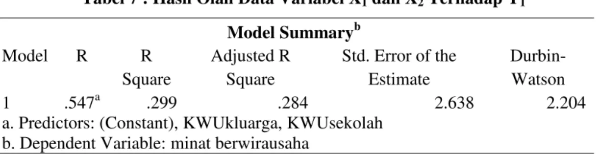 Tabel 7 : Hasil Olah Data Variabel X 1  dan X 2  Terhadap Y 1 Model Summary b Model  R  R  Square  Adjusted R Square  Std