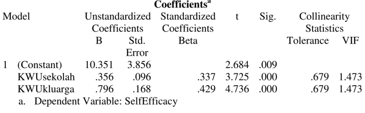 Tabel 10 : Hasil Uji Asumsi Klasik X 1  dan X 2  Terhadap Y 2 Coefficients a Model  Unstandardized  Coefficients  Standardized Coefficients  t  Sig