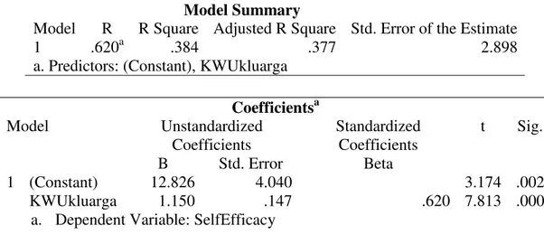 Tabel 3 : Hasil Pengolahan Data Dengan SPSS 17 (X 1  =&gt; Y 2 )                                       Model Summary 