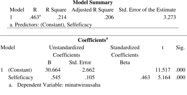 Tabel 6 : Hasil Pengolahan Data Dengan SPSS 17 (Y 2  =&gt; Y 1 )  Model Summary 