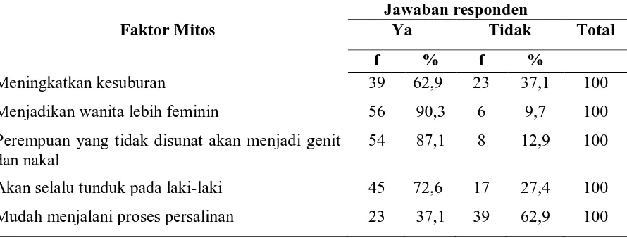 Tabel 5.8. Distribusi Frekuensi Responden Berdasarkan Faktor Mitos di   Kelurahan  Ladang Bambu Kecamatan Medan Tuntungan  Tahun 2011  