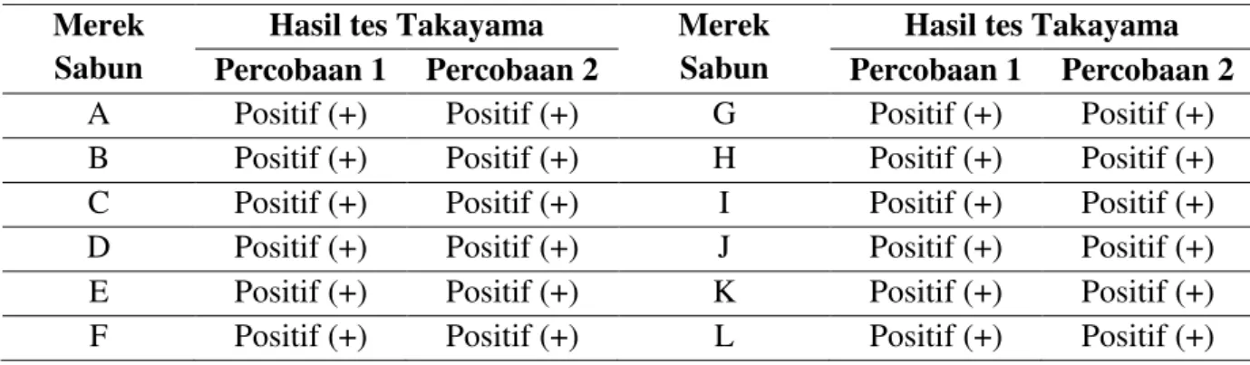 Tabel 3  Hasil  pemeriksaan  preparat  bercak  darah  yang  terpapar  sabun  mandi  cair  non  antiseptik dengan tes Takayama 