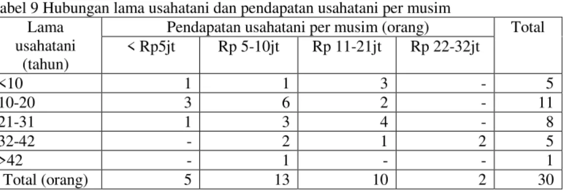 Tabel 9 Hubungan lama usahatani dan pendapatan usahatani per musim   Lama 