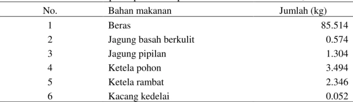 Tabel 1 Konsumsi rata-rata per kapita beberapa bahan makanan di Indonesia, 2013 