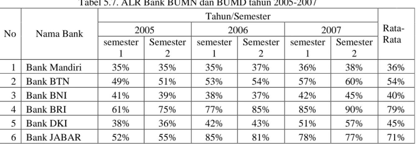 Tabel 5.7. ALR Bank BUMN dan BUMD tahun 2005-2007 