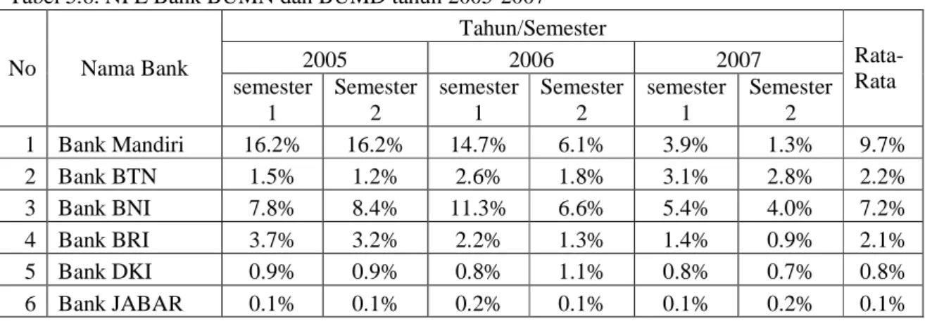 Tabel 5.9. ROA Bank BUMN dan BUMD tahun 2005-2007 