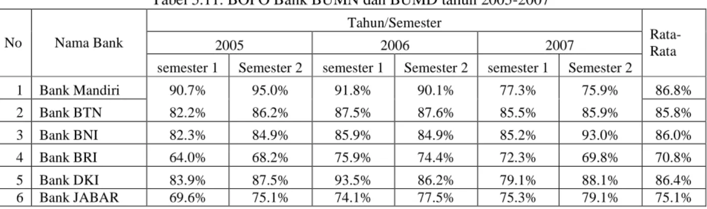 Tabel 5.10. ROE Bank BUMN dan BUMD tahun 2005-2007 
