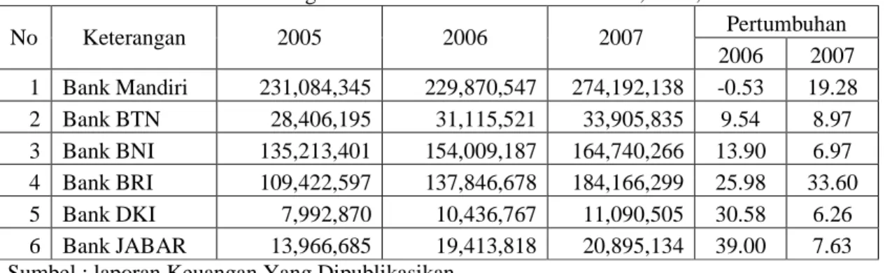 Tabel 5.3. Total Dana Pihak Ketiga Bank BUMN/BUMD Tahun 2005, 2006, 2007 