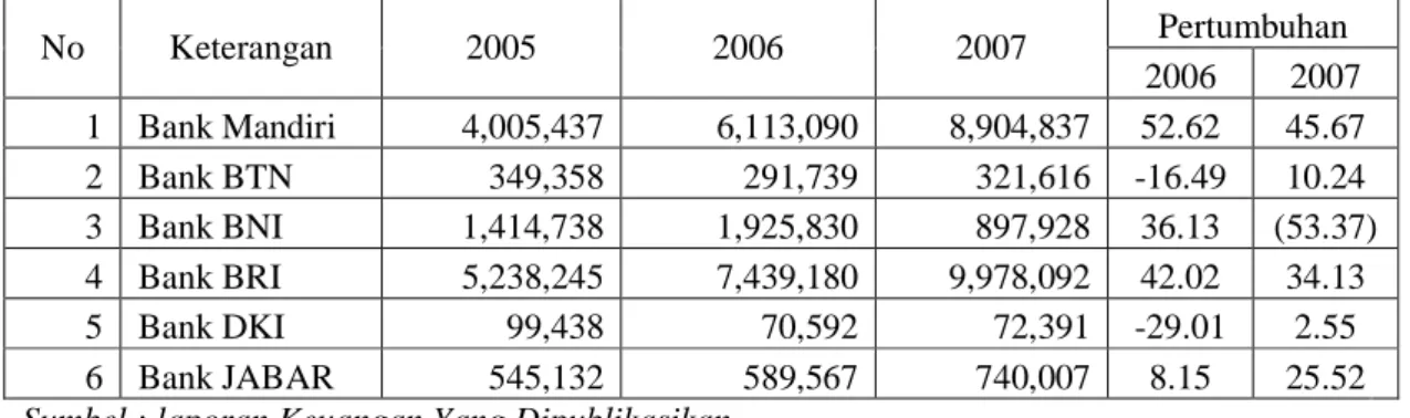 Tabel 5.4. Laba Bersih Bank BUMN/BUMD Tahun 2005, 2006, 2007 